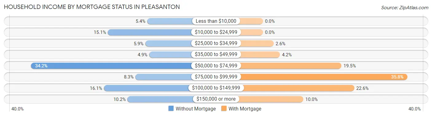 Household Income by Mortgage Status in Pleasanton
