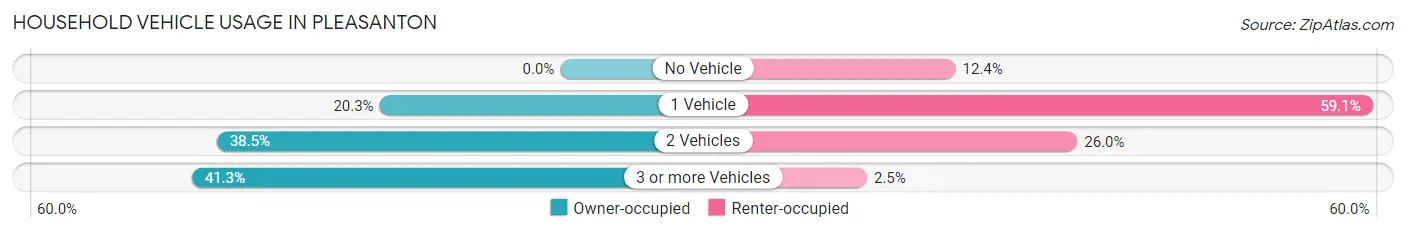Household Vehicle Usage in Pleasanton