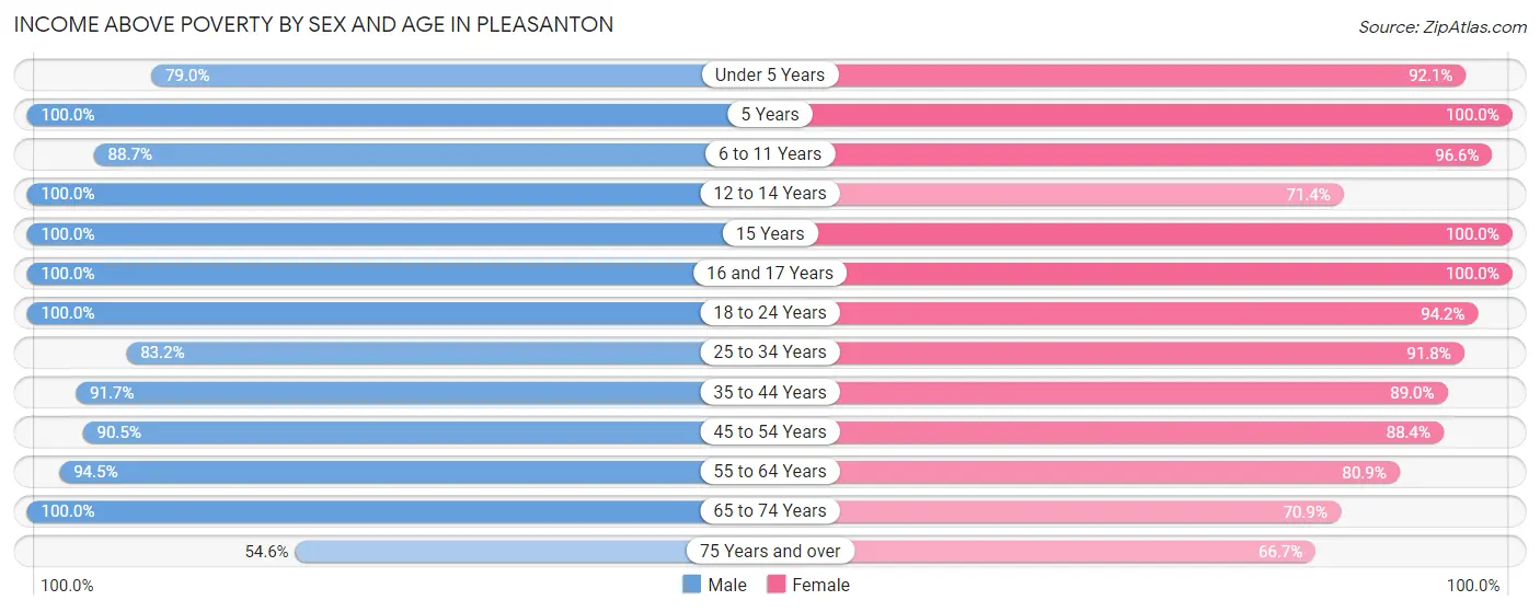 Income Above Poverty by Sex and Age in Pleasanton
