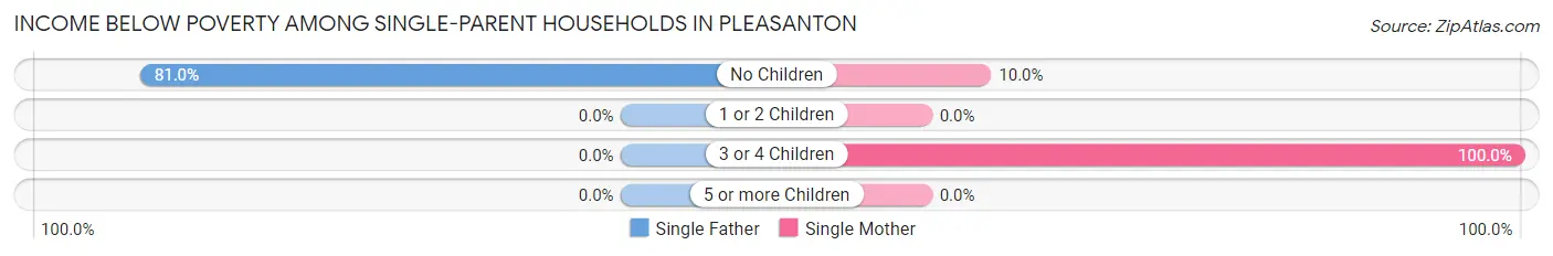 Income Below Poverty Among Single-Parent Households in Pleasanton