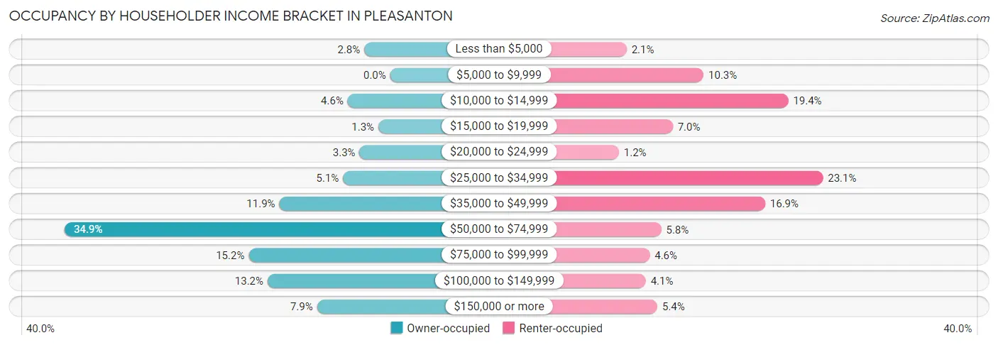 Occupancy by Householder Income Bracket in Pleasanton