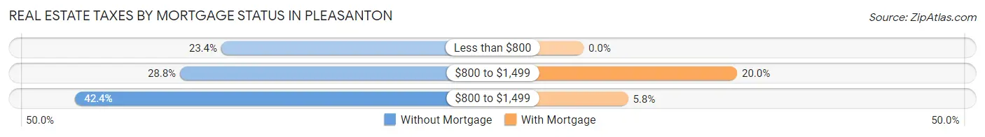 Real Estate Taxes by Mortgage Status in Pleasanton