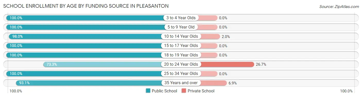 School Enrollment by Age by Funding Source in Pleasanton