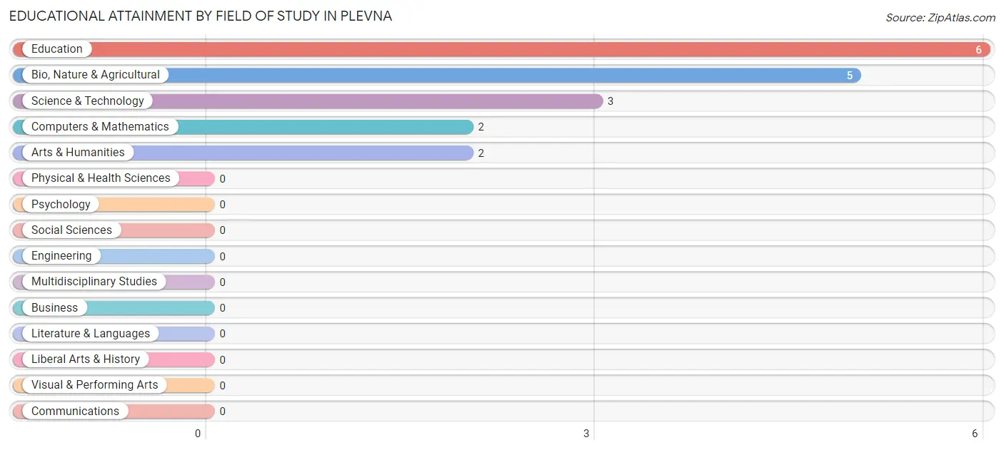 Educational Attainment by Field of Study in Plevna