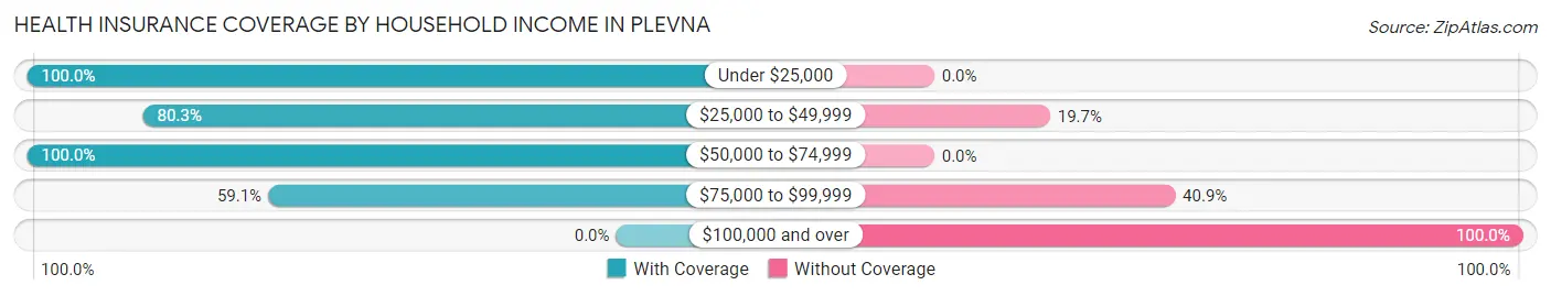 Health Insurance Coverage by Household Income in Plevna