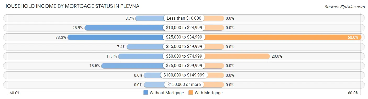 Household Income by Mortgage Status in Plevna