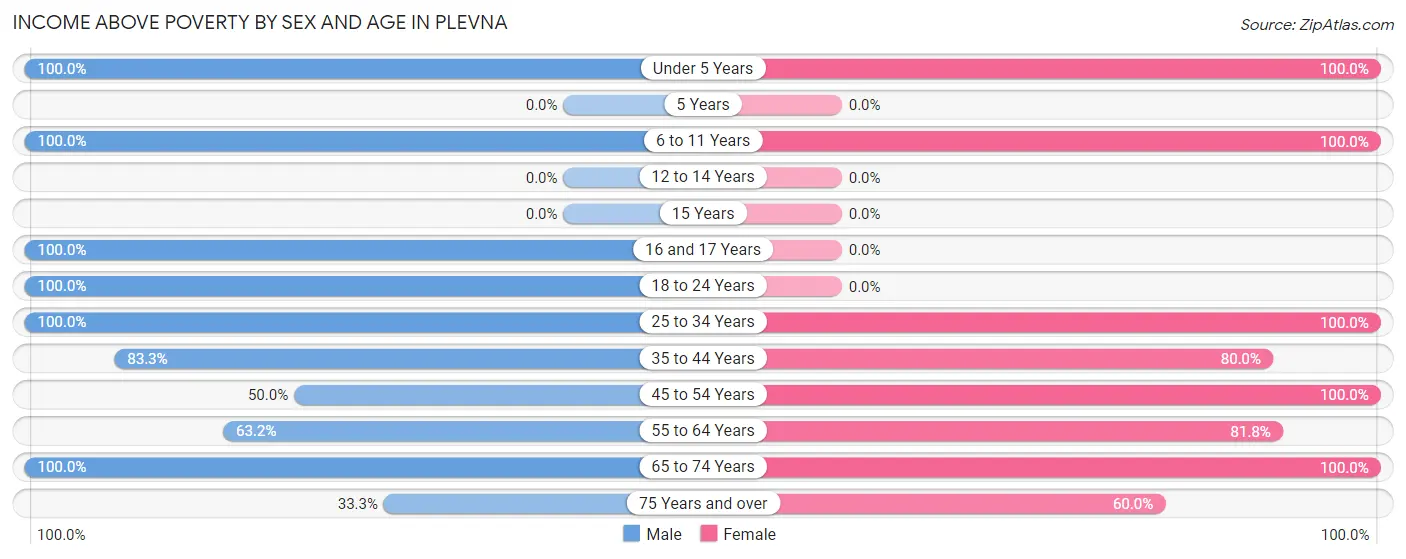 Income Above Poverty by Sex and Age in Plevna