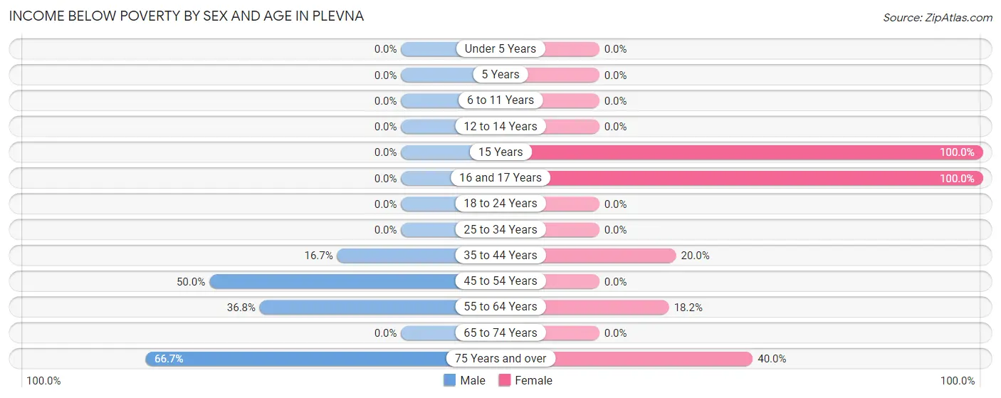 Income Below Poverty by Sex and Age in Plevna