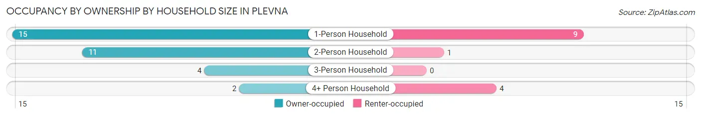 Occupancy by Ownership by Household Size in Plevna
