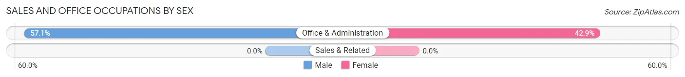 Sales and Office Occupations by Sex in Plevna