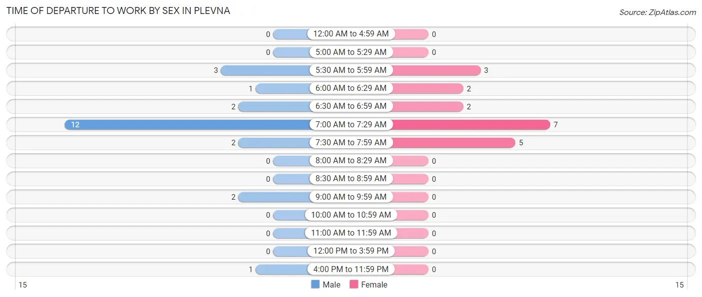 Time of Departure to Work by Sex in Plevna