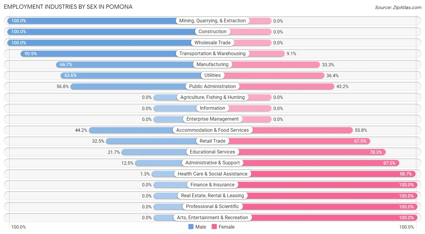 Employment Industries by Sex in Pomona