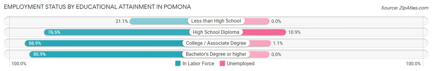 Employment Status by Educational Attainment in Pomona