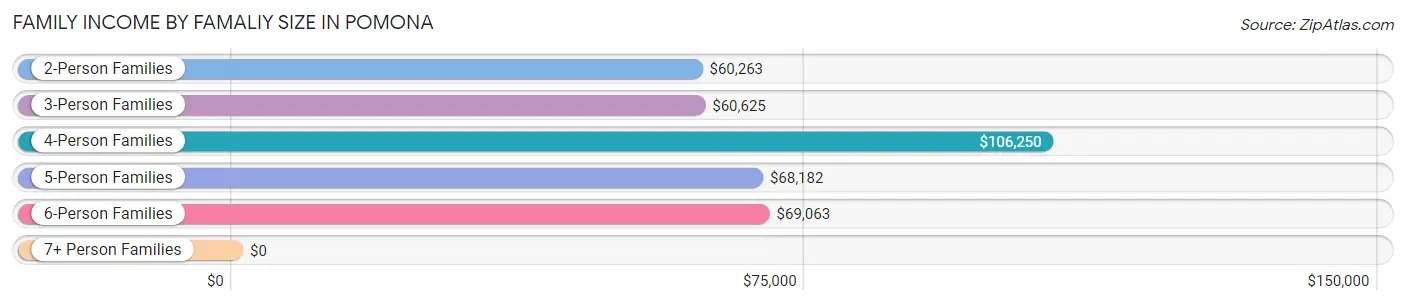 Family Income by Famaliy Size in Pomona