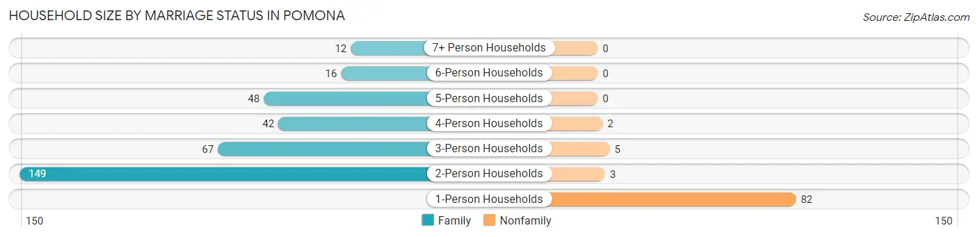 Household Size by Marriage Status in Pomona