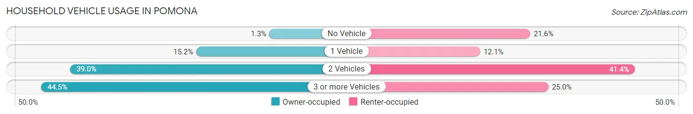 Household Vehicle Usage in Pomona