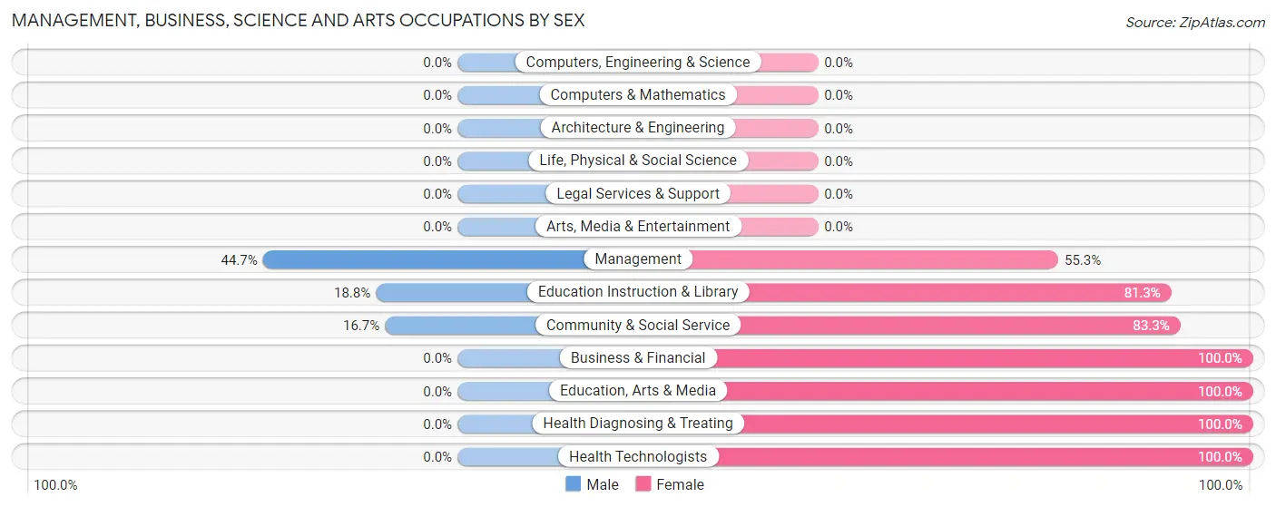 Management, Business, Science and Arts Occupations by Sex in Pomona