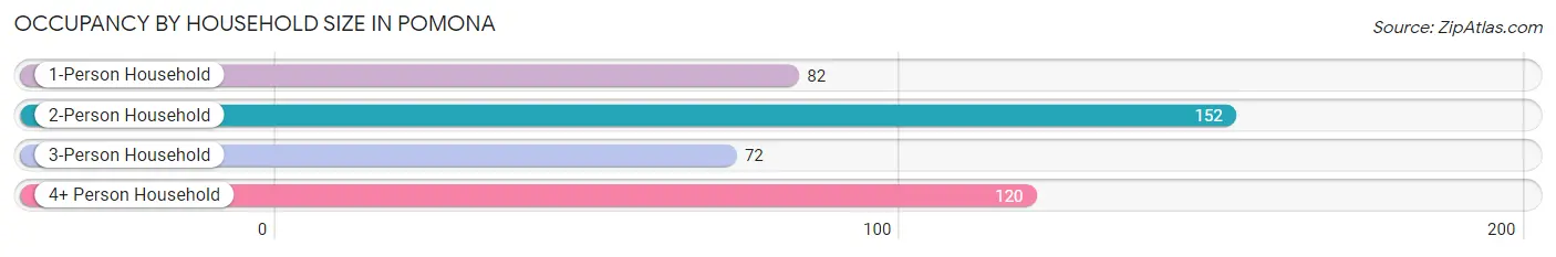 Occupancy by Household Size in Pomona