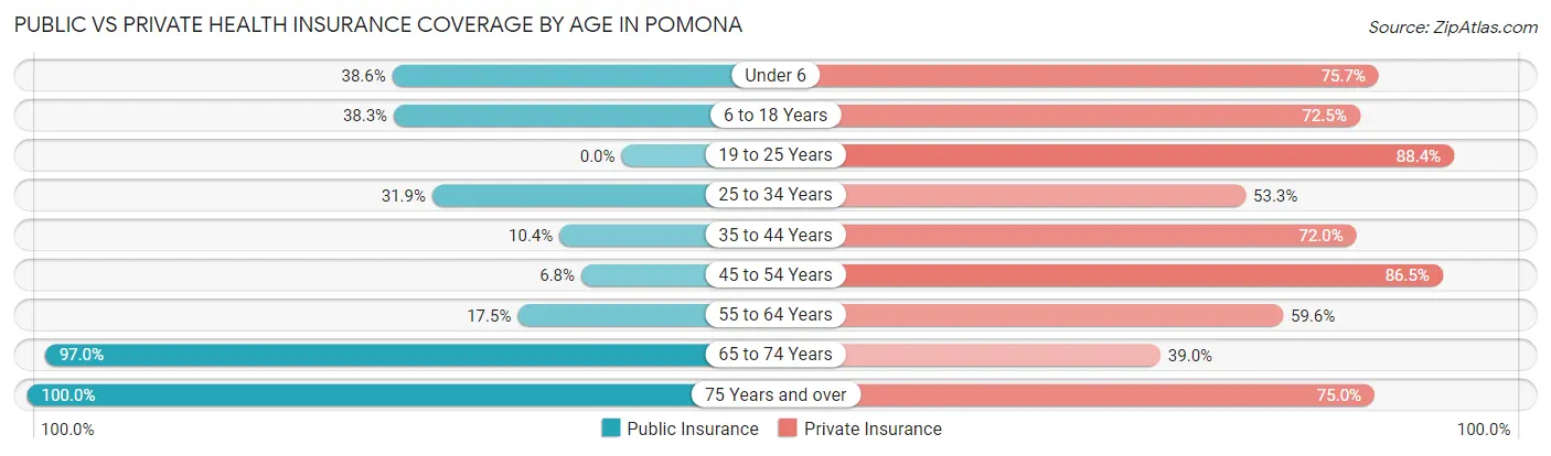 Public vs Private Health Insurance Coverage by Age in Pomona