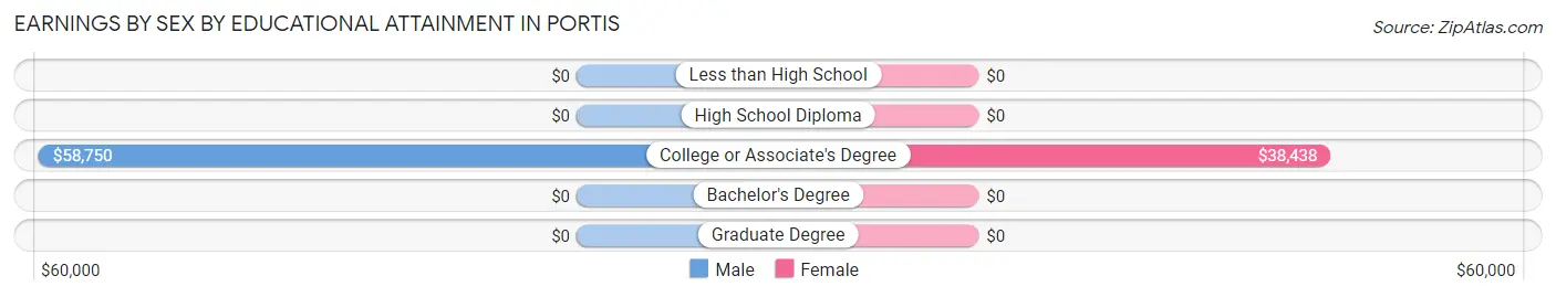 Earnings by Sex by Educational Attainment in Portis