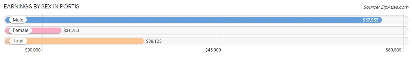 Earnings by Sex in Portis