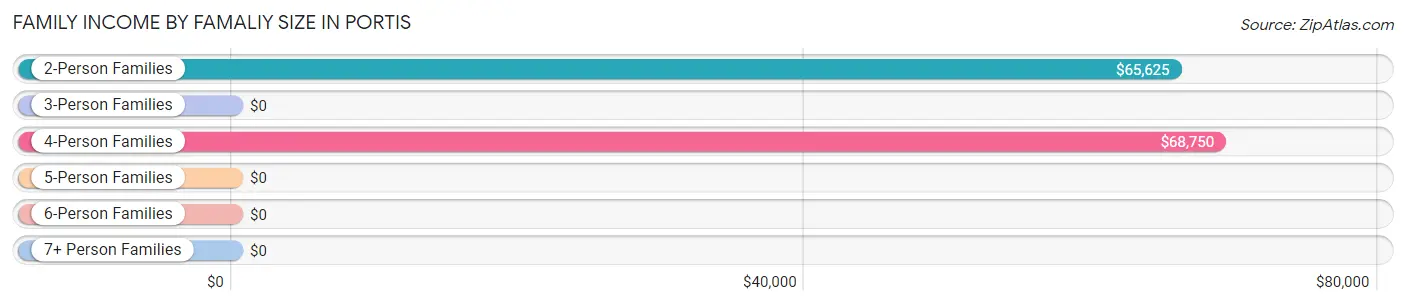 Family Income by Famaliy Size in Portis