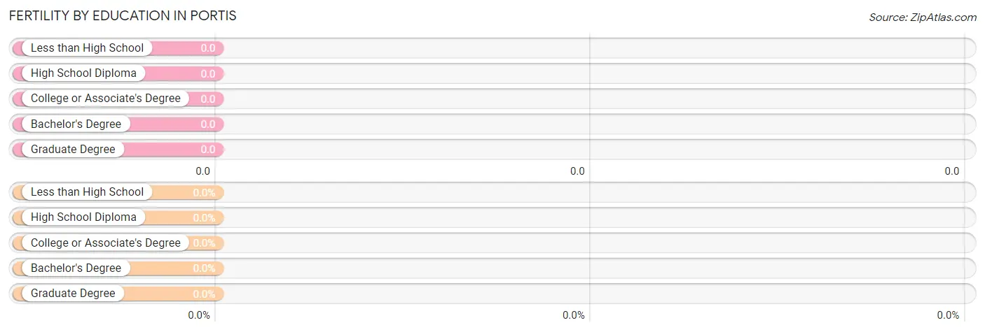 Female Fertility by Education Attainment in Portis