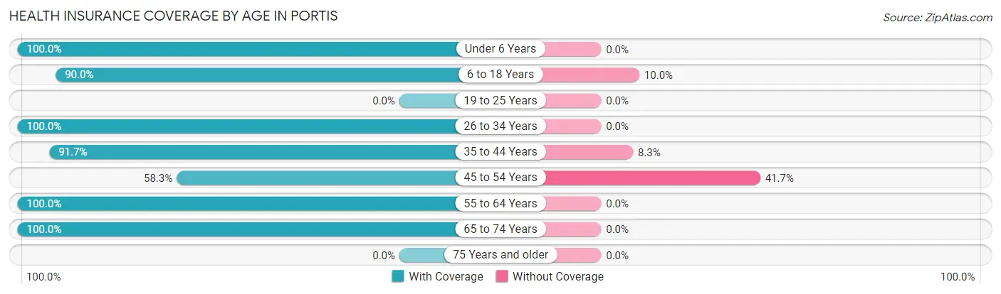 Health Insurance Coverage by Age in Portis