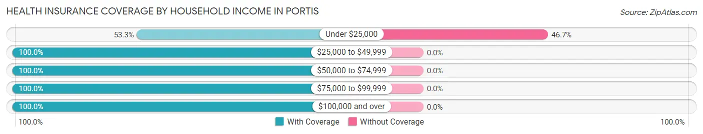 Health Insurance Coverage by Household Income in Portis