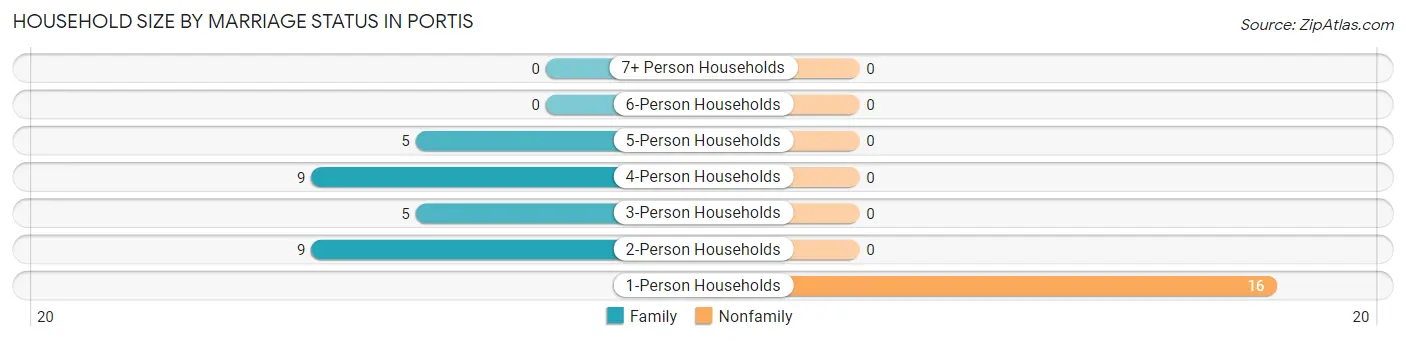 Household Size by Marriage Status in Portis
