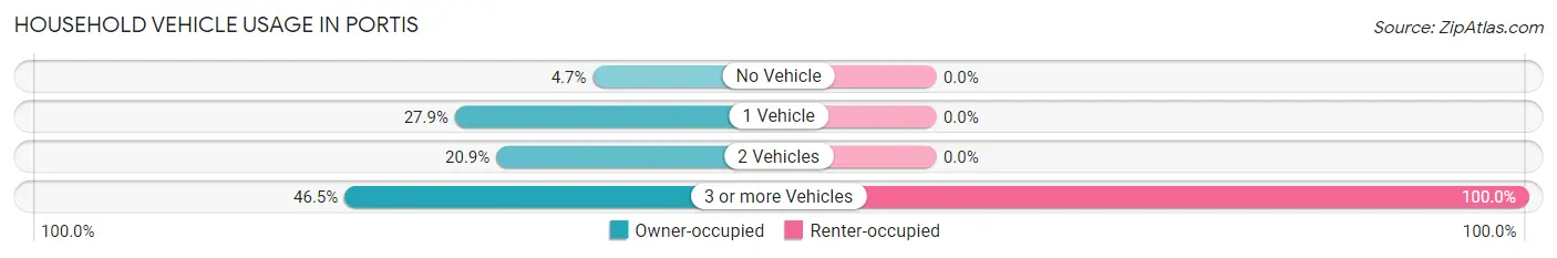 Household Vehicle Usage in Portis
