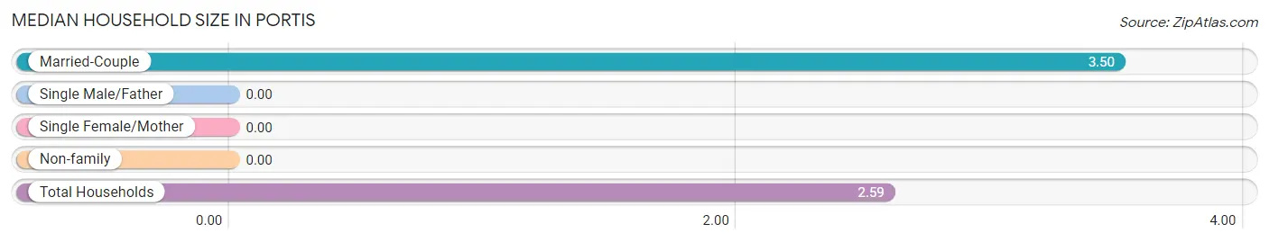 Median Household Size in Portis