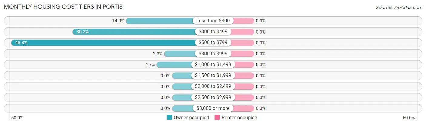 Monthly Housing Cost Tiers in Portis