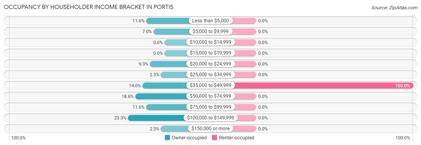 Occupancy by Householder Income Bracket in Portis