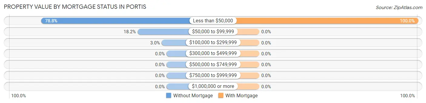 Property Value by Mortgage Status in Portis