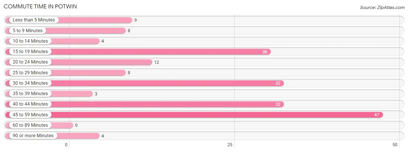 Commute Time in Potwin