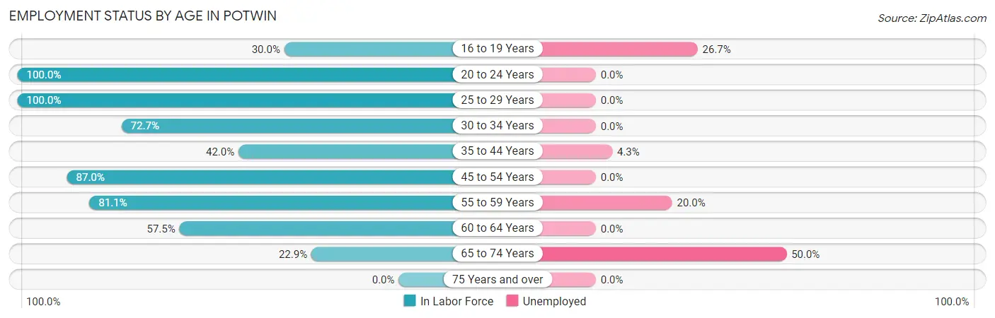Employment Status by Age in Potwin