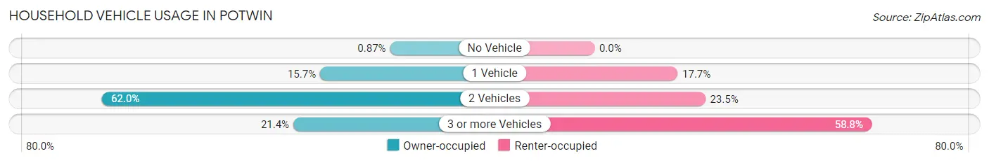 Household Vehicle Usage in Potwin