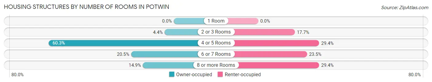 Housing Structures by Number of Rooms in Potwin