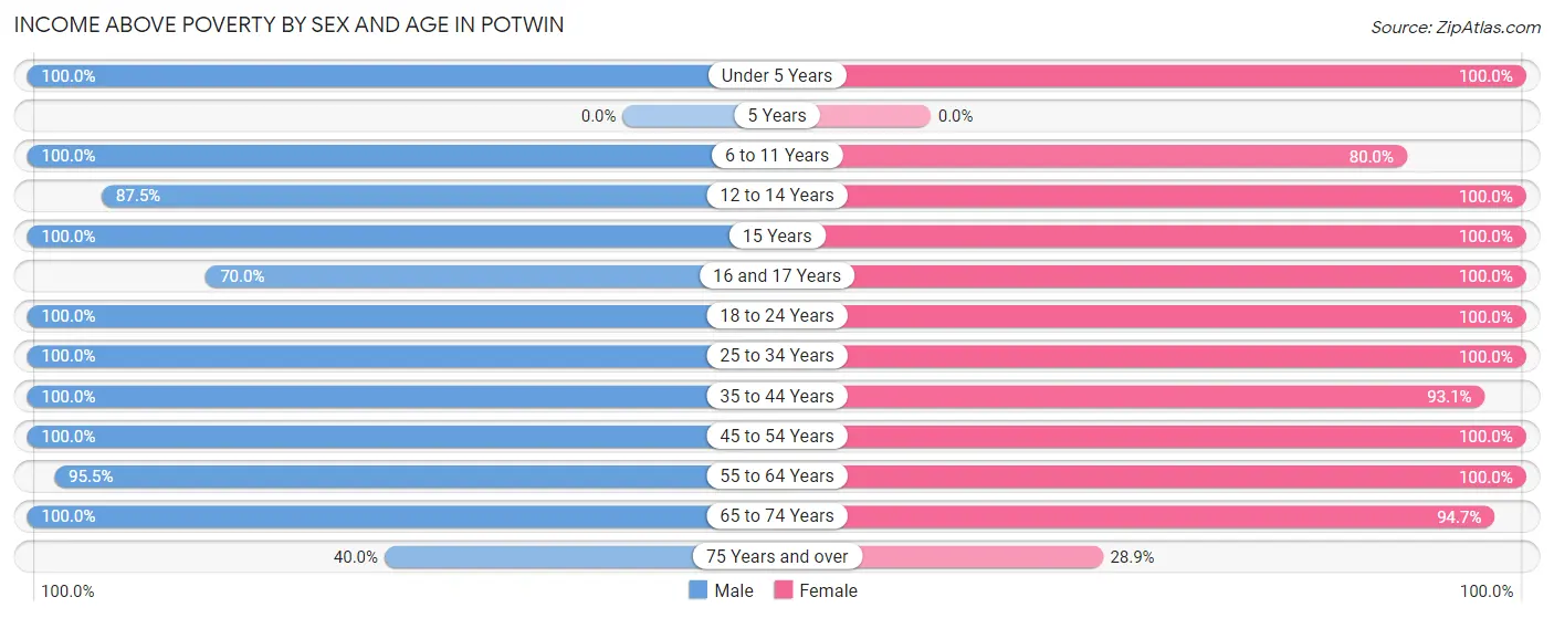 Income Above Poverty by Sex and Age in Potwin