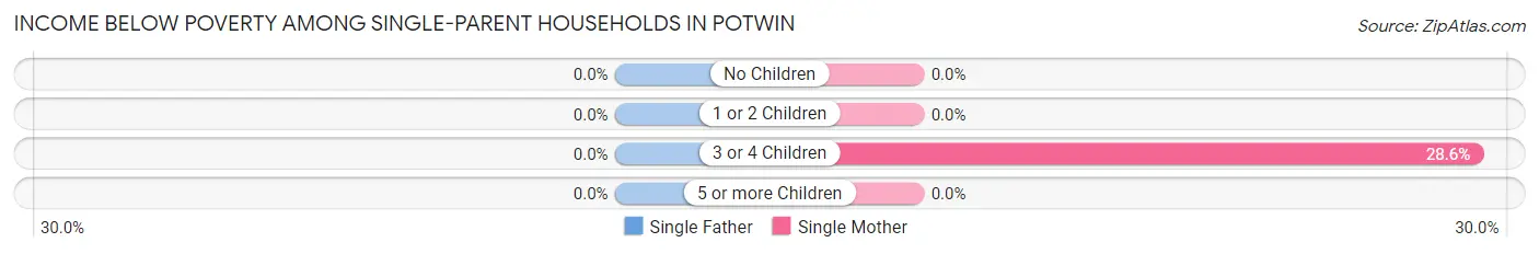 Income Below Poverty Among Single-Parent Households in Potwin
