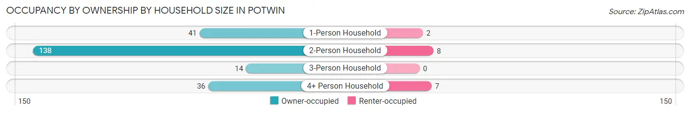 Occupancy by Ownership by Household Size in Potwin