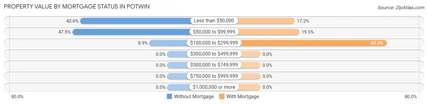 Property Value by Mortgage Status in Potwin