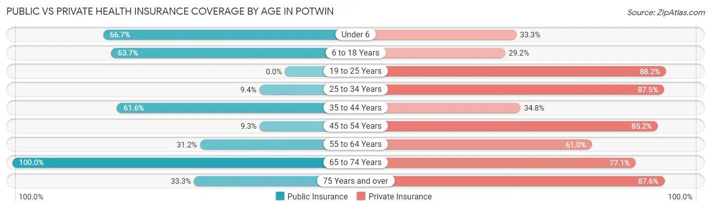 Public vs Private Health Insurance Coverage by Age in Potwin