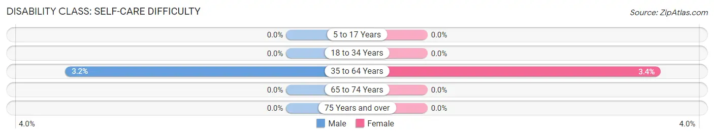 Disability in Potwin: <span>Self-Care Difficulty</span>