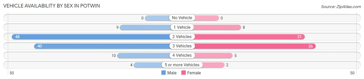 Vehicle Availability by Sex in Potwin
