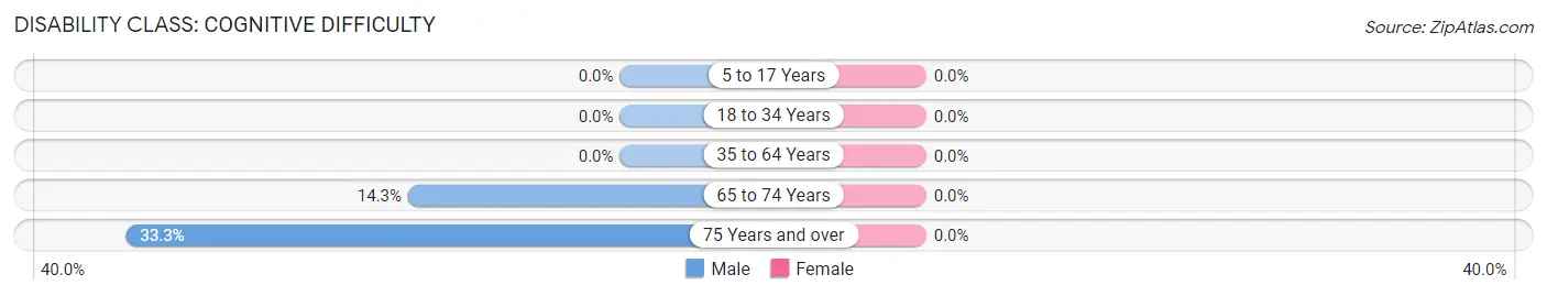 Disability in Powhattan: <span>Cognitive Difficulty</span>