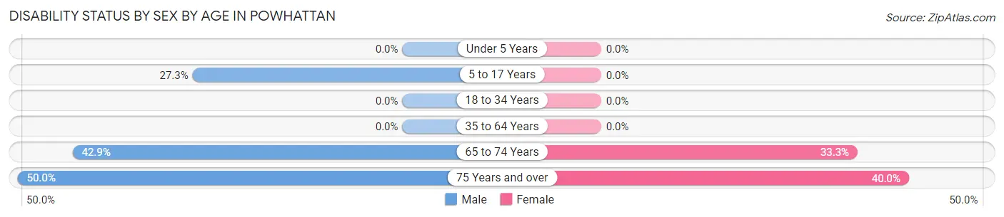 Disability Status by Sex by Age in Powhattan
