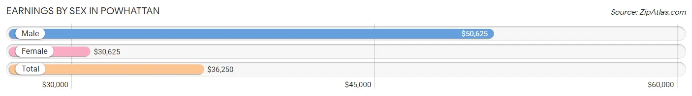 Earnings by Sex in Powhattan