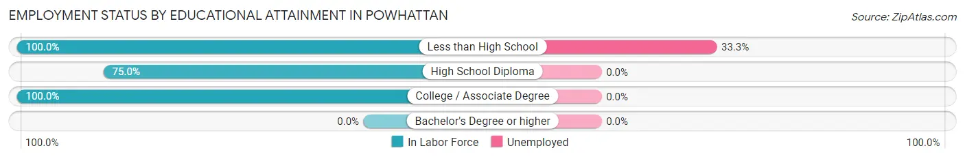 Employment Status by Educational Attainment in Powhattan